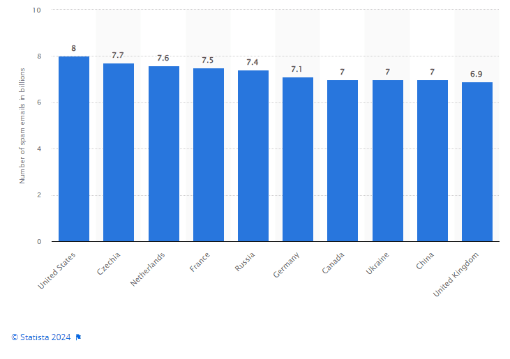 spam emails sent daily 2023 by country