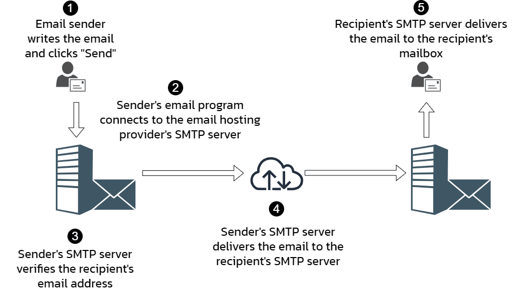 SMTP คืออะไร - บริการอีเมลโฮสติ้ง มีระบบป้องกันไวรัสและเมลขยะ - ThaiZone