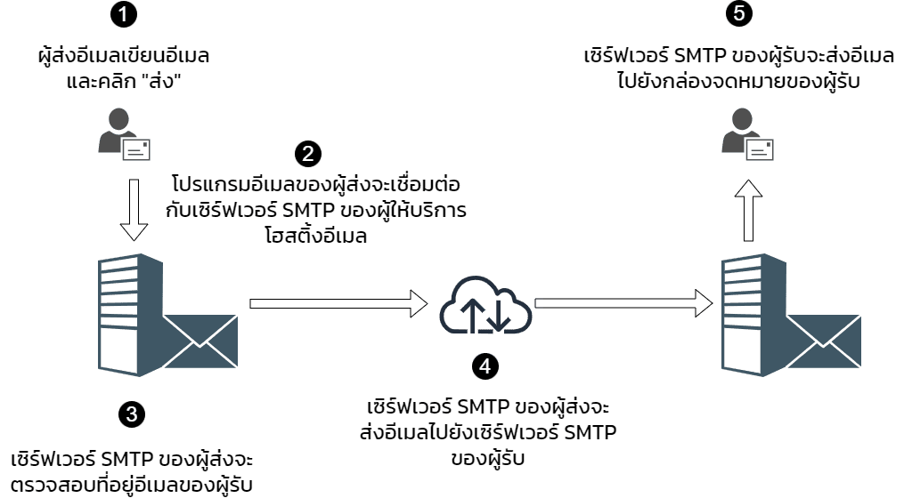 วิธีการทำงานของ SMTP